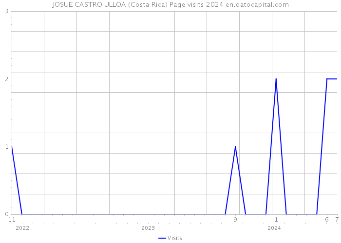 JOSUE CASTRO ULLOA (Costa Rica) Page visits 2024 