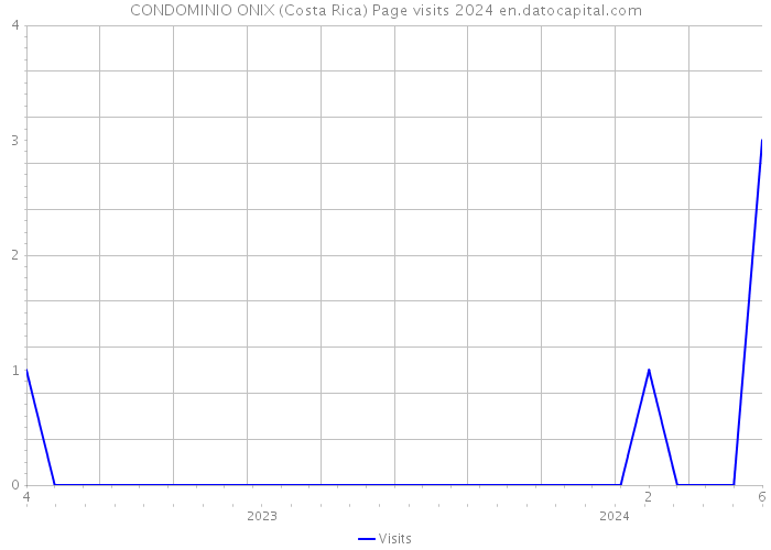CONDOMINIO ONIX (Costa Rica) Page visits 2024 