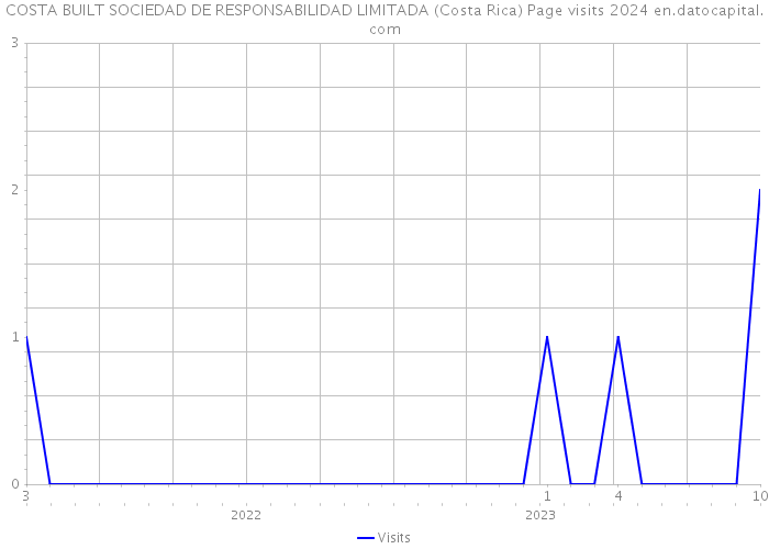 COSTA BUILT SOCIEDAD DE RESPONSABILIDAD LIMITADA (Costa Rica) Page visits 2024 