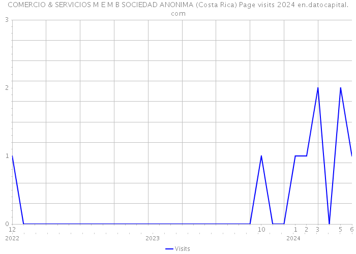 COMERCIO & SERVICIOS M E M B SOCIEDAD ANONIMA (Costa Rica) Page visits 2024 