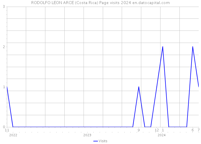 RODOLFO LEON ARCE (Costa Rica) Page visits 2024 
