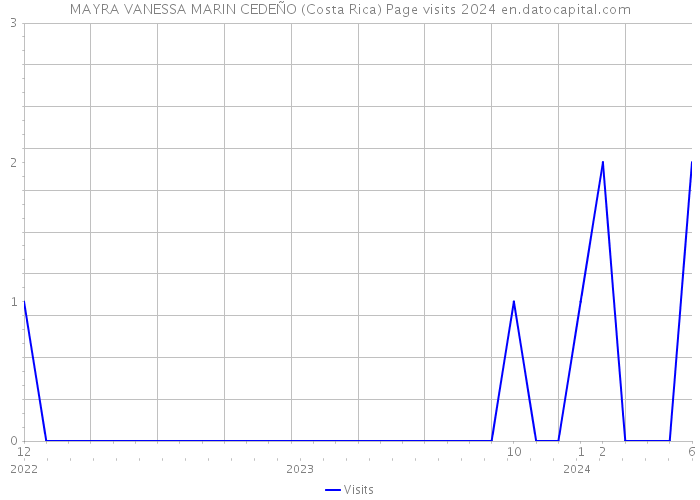 MAYRA VANESSA MARIN CEDEÑO (Costa Rica) Page visits 2024 