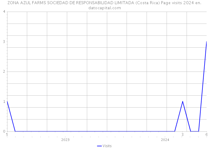 ZONA AZUL FARMS SOCIEDAD DE RESPONSABILIDAD LIMITADA (Costa Rica) Page visits 2024 