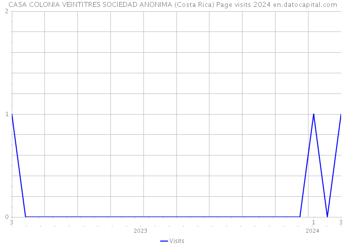 CASA COLONIA VEINTITRES SOCIEDAD ANONIMA (Costa Rica) Page visits 2024 