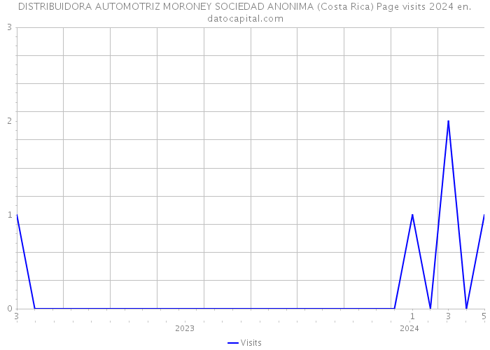 DISTRIBUIDORA AUTOMOTRIZ MORONEY SOCIEDAD ANONIMA (Costa Rica) Page visits 2024 