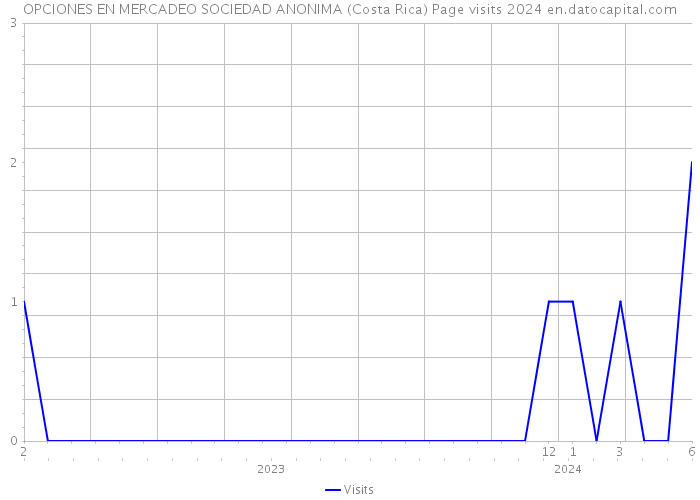 OPCIONES EN MERCADEO SOCIEDAD ANONIMA (Costa Rica) Page visits 2024 
