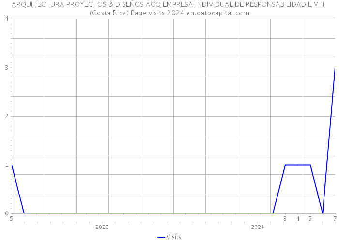 ARQUITECTURA PROYECTOS & DISEŃOS ACQ EMPRESA INDIVIDUAL DE RESPONSABILIDAD LIMIT (Costa Rica) Page visits 2024 