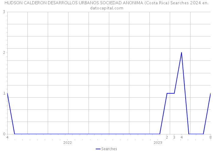 HUDSON CALDERON DESARROLLOS URBANOS SOCIEDAD ANONIMA (Costa Rica) Searches 2024 