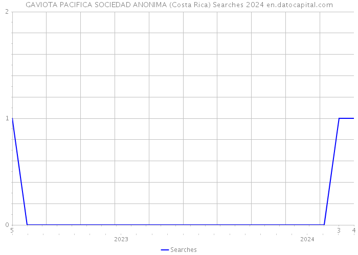GAVIOTA PACIFICA SOCIEDAD ANONIMA (Costa Rica) Searches 2024 