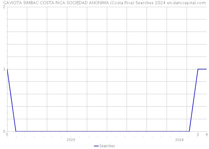 GAVIOTA SIMBAC COSTA RICA SOCIEDAD ANONIMA (Costa Rica) Searches 2024 