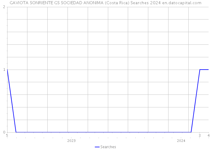 GAVIOTA SONRIENTE GS SOCIEDAD ANONIMA (Costa Rica) Searches 2024 