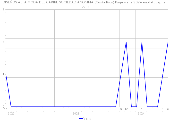 DISEŃOS ALTA MODA DEL CARIBE SOCIEDAD ANONIMA (Costa Rica) Page visits 2024 