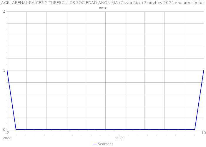 AGRI ARENAL RAICES Y TUBERCULOS SOCIEDAD ANONIMA (Costa Rica) Searches 2024 