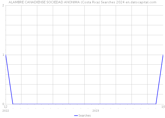 ALAMBRE CANADIENSE SOCIEDAD ANONIMA (Costa Rica) Searches 2024 