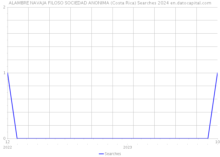ALAMBRE NAVAJA FILOSO SOCIEDAD ANONIMA (Costa Rica) Searches 2024 