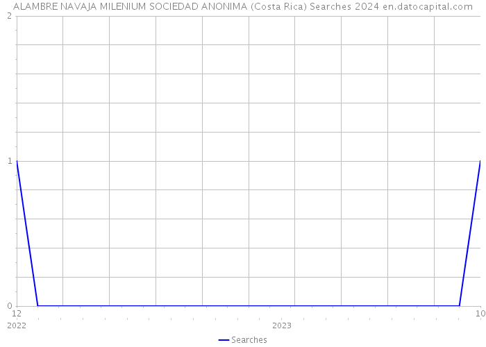 ALAMBRE NAVAJA MILENIUM SOCIEDAD ANONIMA (Costa Rica) Searches 2024 