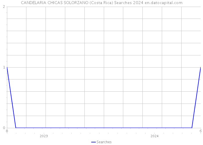 CANDELARIA CHICAS SOLORZANO (Costa Rica) Searches 2024 
