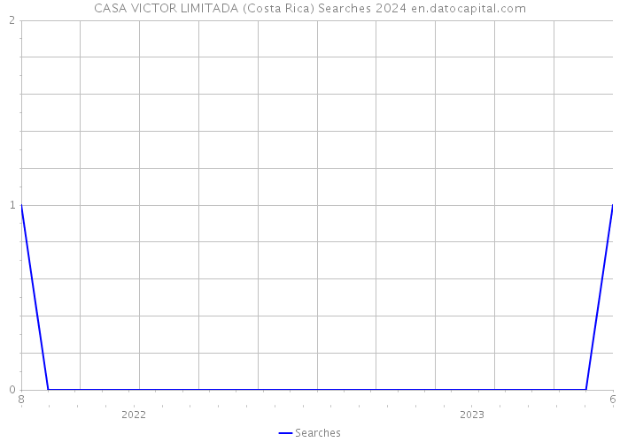 CASA VICTOR LIMITADA (Costa Rica) Searches 2024 