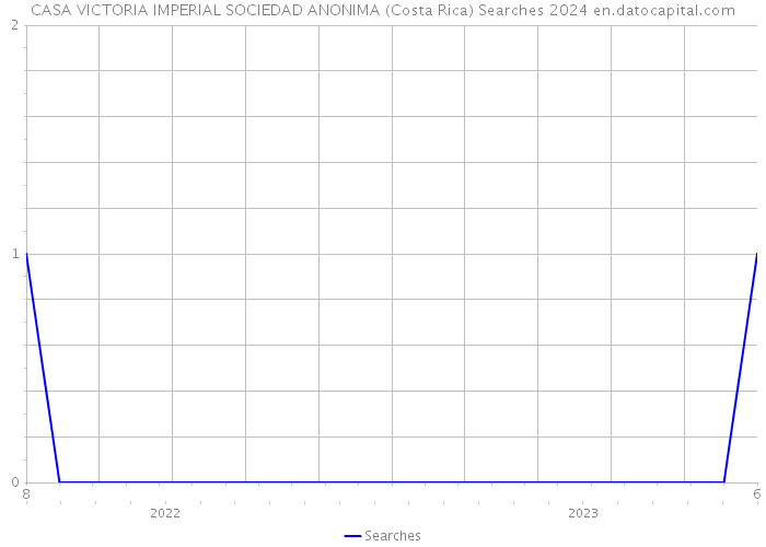 CASA VICTORIA IMPERIAL SOCIEDAD ANONIMA (Costa Rica) Searches 2024 