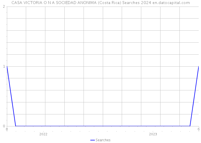 CASA VICTORIA O N A SOCIEDAD ANONIMA (Costa Rica) Searches 2024 