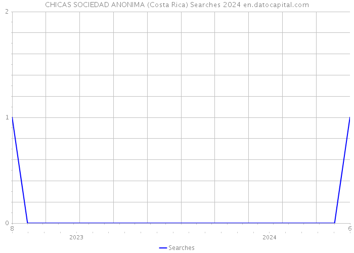 CHICAS SOCIEDAD ANONIMA (Costa Rica) Searches 2024 