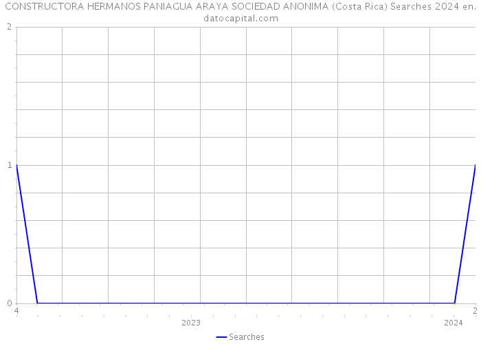 CONSTRUCTORA HERMANOS PANIAGUA ARAYA SOCIEDAD ANONIMA (Costa Rica) Searches 2024 