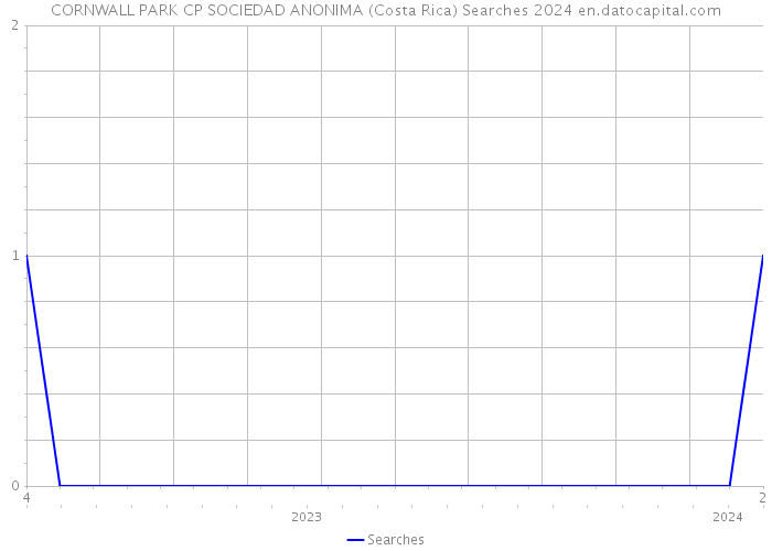 CORNWALL PARK CP SOCIEDAD ANONIMA (Costa Rica) Searches 2024 