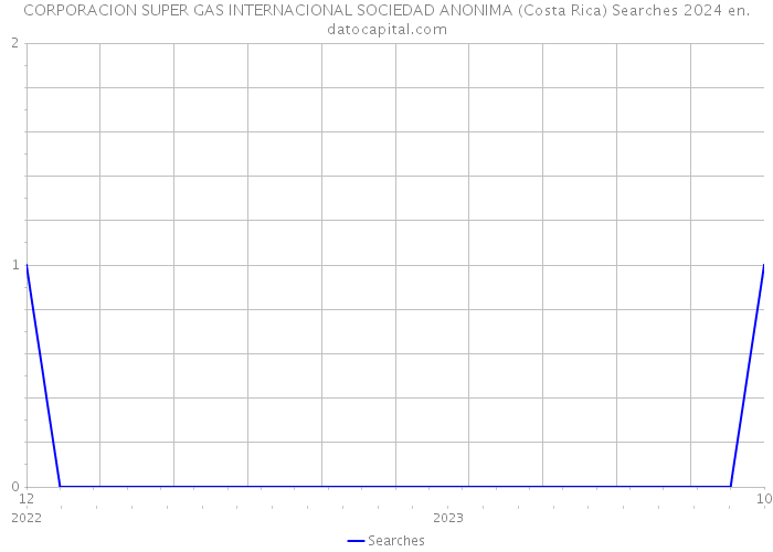 CORPORACION SUPER GAS INTERNACIONAL SOCIEDAD ANONIMA (Costa Rica) Searches 2024 
