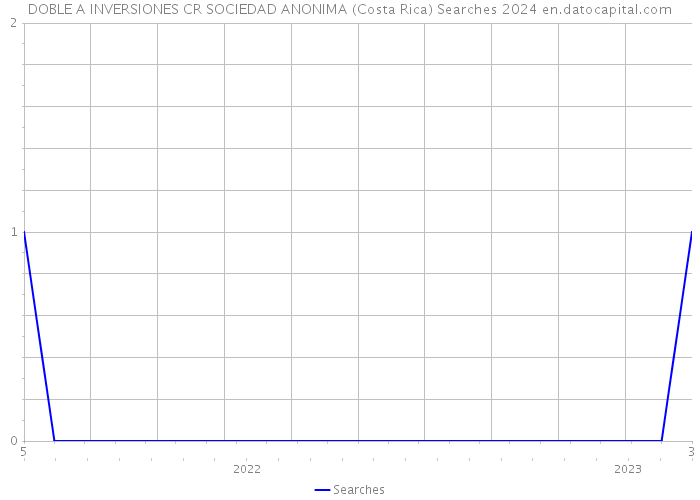 DOBLE A INVERSIONES CR SOCIEDAD ANONIMA (Costa Rica) Searches 2024 