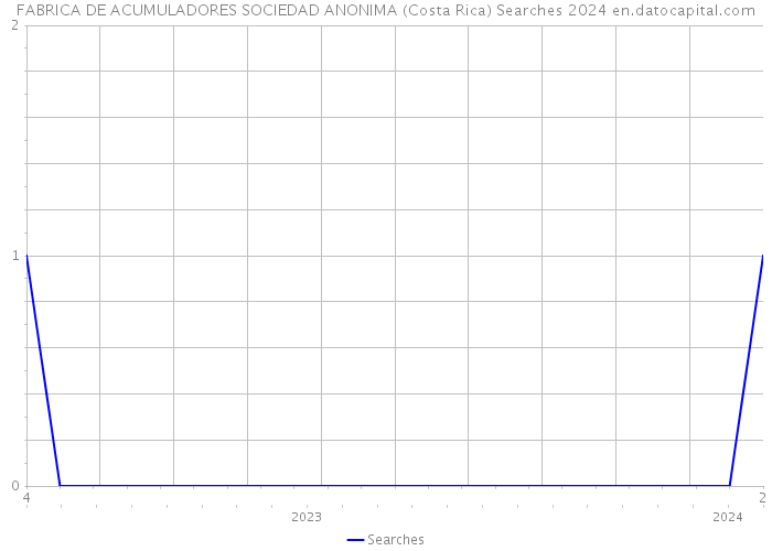 FABRICA DE ACUMULADORES SOCIEDAD ANONIMA (Costa Rica) Searches 2024 