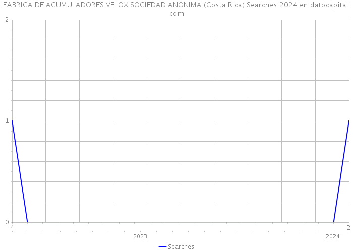 FABRICA DE ACUMULADORES VELOX SOCIEDAD ANONIMA (Costa Rica) Searches 2024 