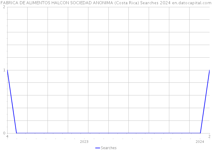 FABRICA DE ALIMENTOS HALCON SOCIEDAD ANONIMA (Costa Rica) Searches 2024 