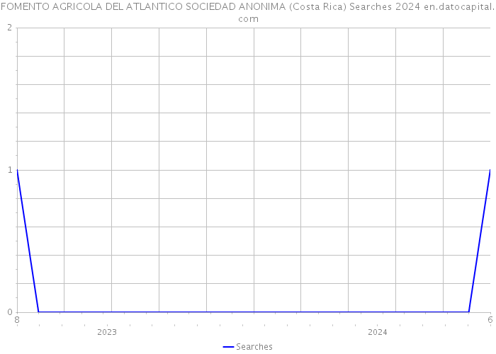 FOMENTO AGRICOLA DEL ATLANTICO SOCIEDAD ANONIMA (Costa Rica) Searches 2024 