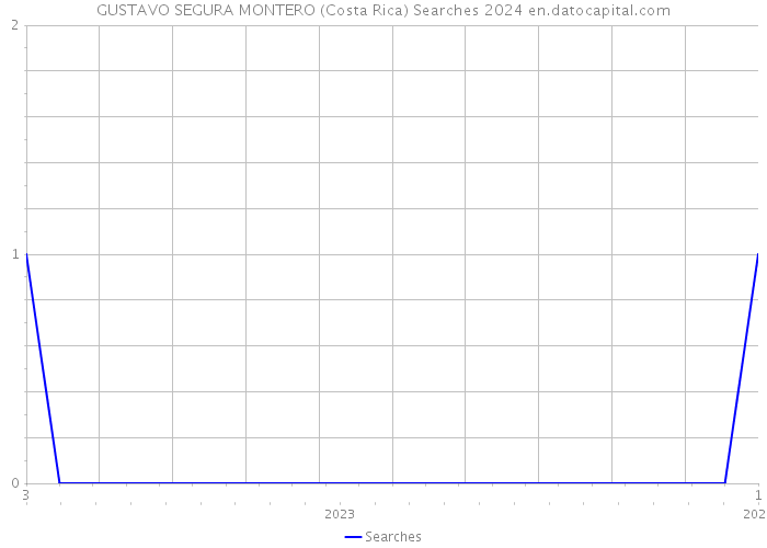 GUSTAVO SEGURA MONTERO (Costa Rica) Searches 2024 