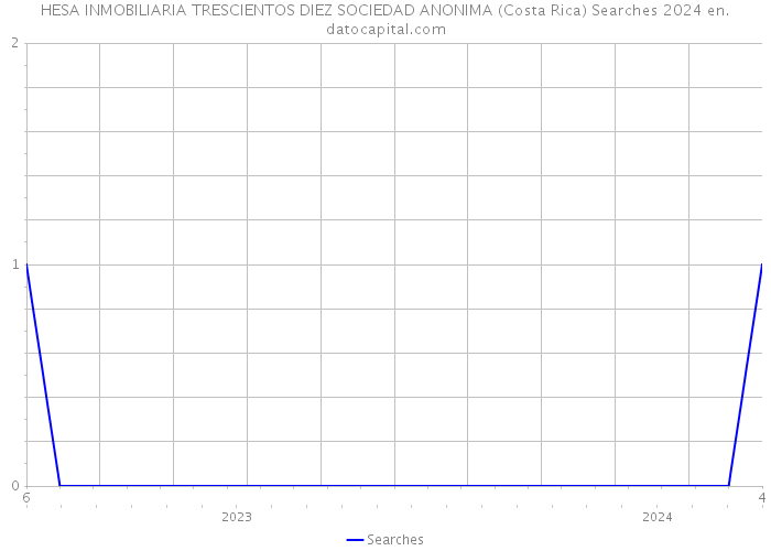 HESA INMOBILIARIA TRESCIENTOS DIEZ SOCIEDAD ANONIMA (Costa Rica) Searches 2024 