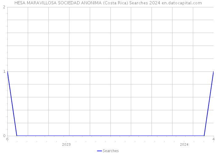 HESA MARAVILLOSA SOCIEDAD ANONIMA (Costa Rica) Searches 2024 