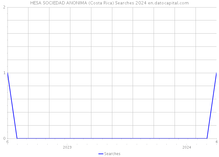HESA SOCIEDAD ANONIMA (Costa Rica) Searches 2024 