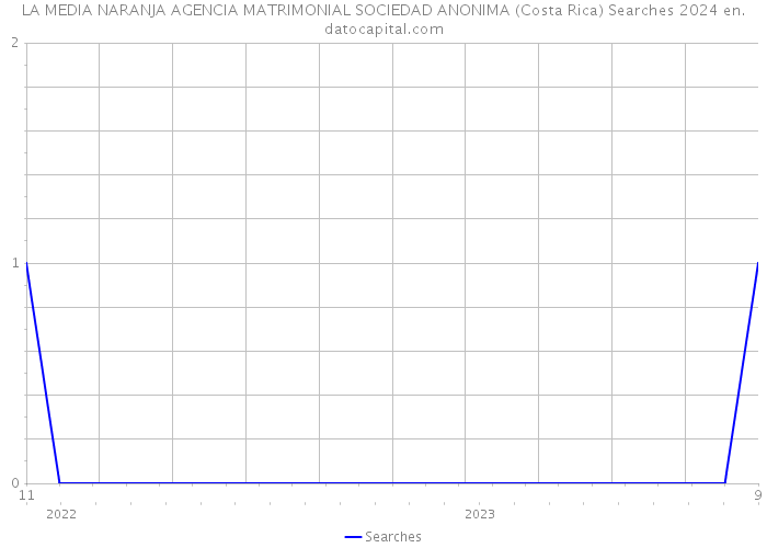 LA MEDIA NARANJA AGENCIA MATRIMONIAL SOCIEDAD ANONIMA (Costa Rica) Searches 2024 