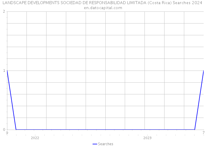 LANDSCAPE DEVELOPMENTS SOCIEDAD DE RESPONSABILIDAD LIMITADA (Costa Rica) Searches 2024 