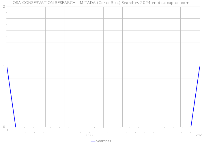 OSA CONSERVATION RESEARCH LIMITADA (Costa Rica) Searches 2024 