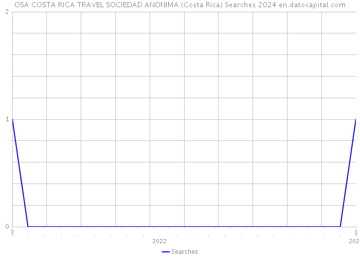 OSA COSTA RICA TRAVEL SOCIEDAD ANONIMA (Costa Rica) Searches 2024 