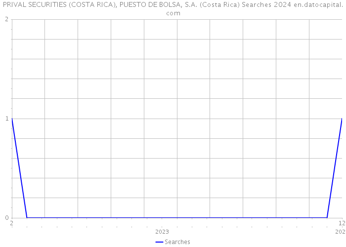 PRIVAL SECURITIES (COSTA RICA), PUESTO DE BOLSA, S.A. (Costa Rica) Searches 2024 