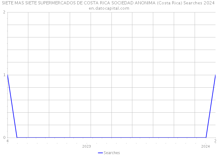 SIETE MAS SIETE SUPERMERCADOS DE COSTA RICA SOCIEDAD ANONIMA (Costa Rica) Searches 2024 