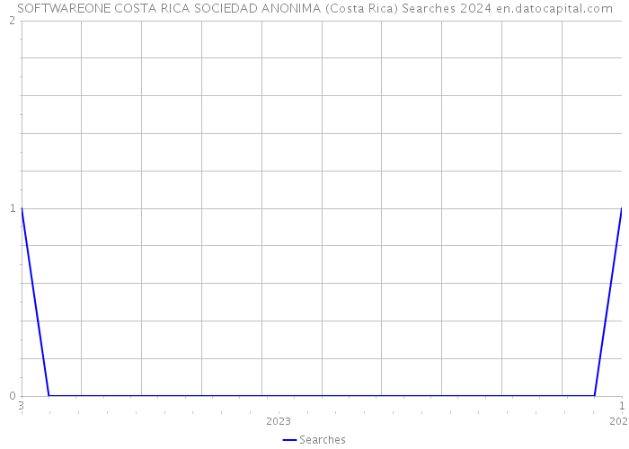 SOFTWAREONE COSTA RICA SOCIEDAD ANONIMA (Costa Rica) Searches 2024 