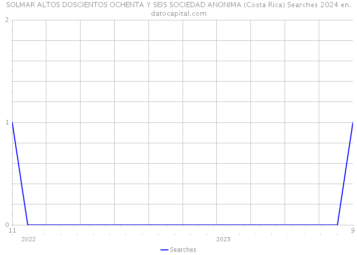 SOLMAR ALTOS DOSCIENTOS OCHENTA Y SEIS SOCIEDAD ANONIMA (Costa Rica) Searches 2024 
