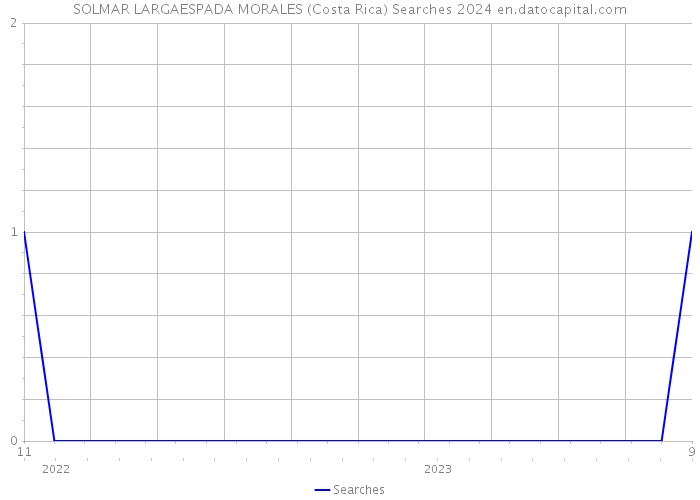 SOLMAR LARGAESPADA MORALES (Costa Rica) Searches 2024 
