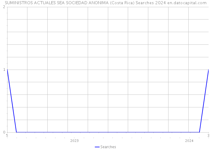 SUMINISTROS ACTUALES SEA SOCIEDAD ANONIMA (Costa Rica) Searches 2024 