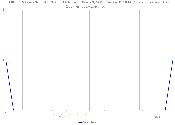 SUMINISTROS AGRICOLAS DE COSTA RICA, SUMAGRI, SOCIEDAD ANONIMA (Costa Rica) Searches 2024 