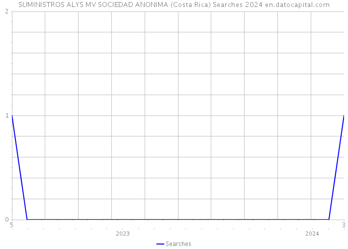 SUMINISTROS ALYS MV SOCIEDAD ANONIMA (Costa Rica) Searches 2024 