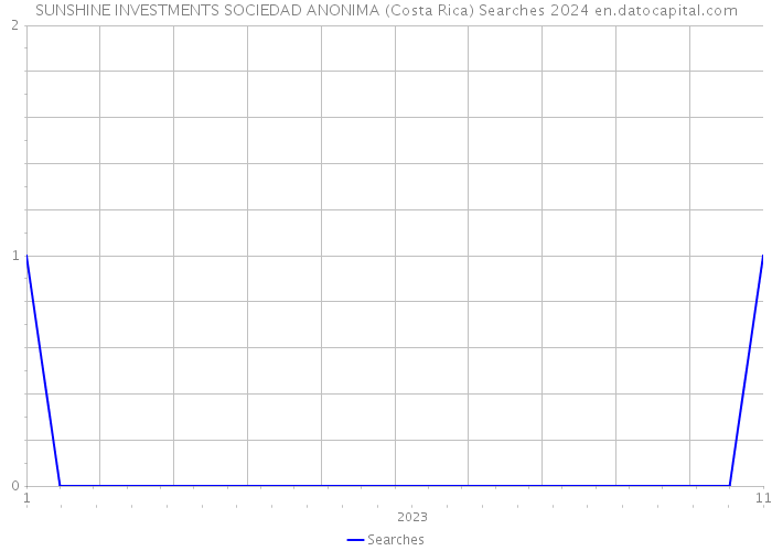 SUNSHINE INVESTMENTS SOCIEDAD ANONIMA (Costa Rica) Searches 2024 